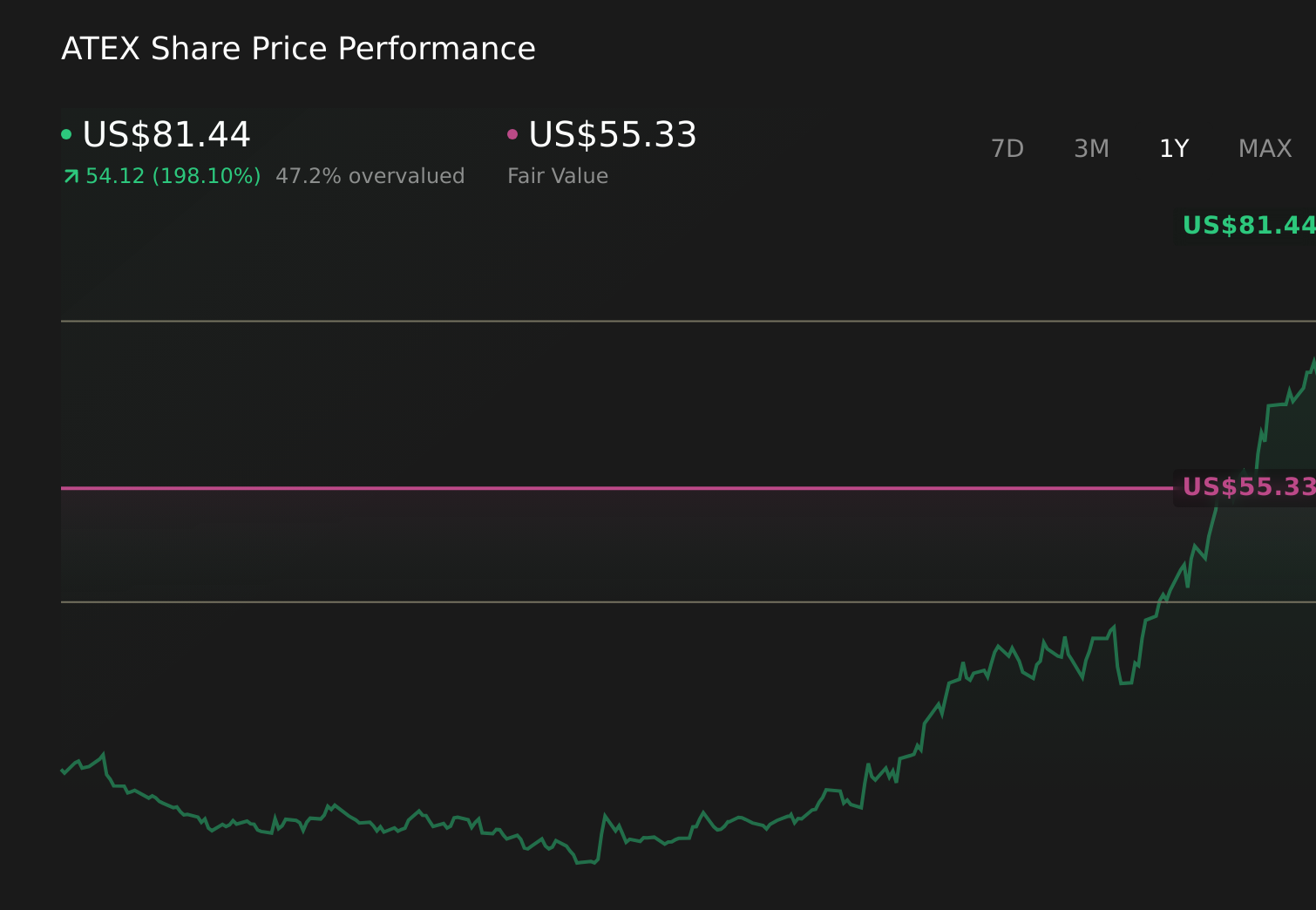 ATEX 1-Year Stock Price Chart