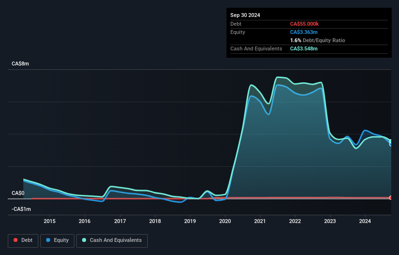 CNSX:MIS Debt to Equity History and Analysis as at Dec 2024