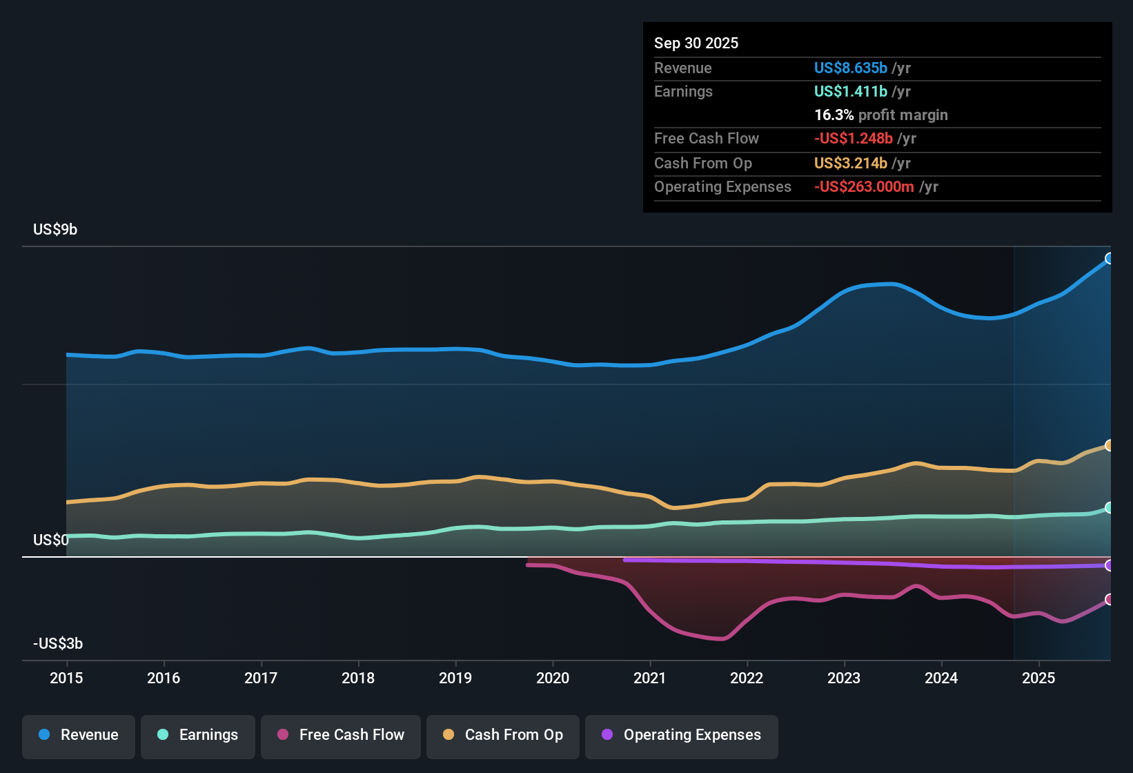NYSE:AEE Earnings & Revenue History as at Nov 2025