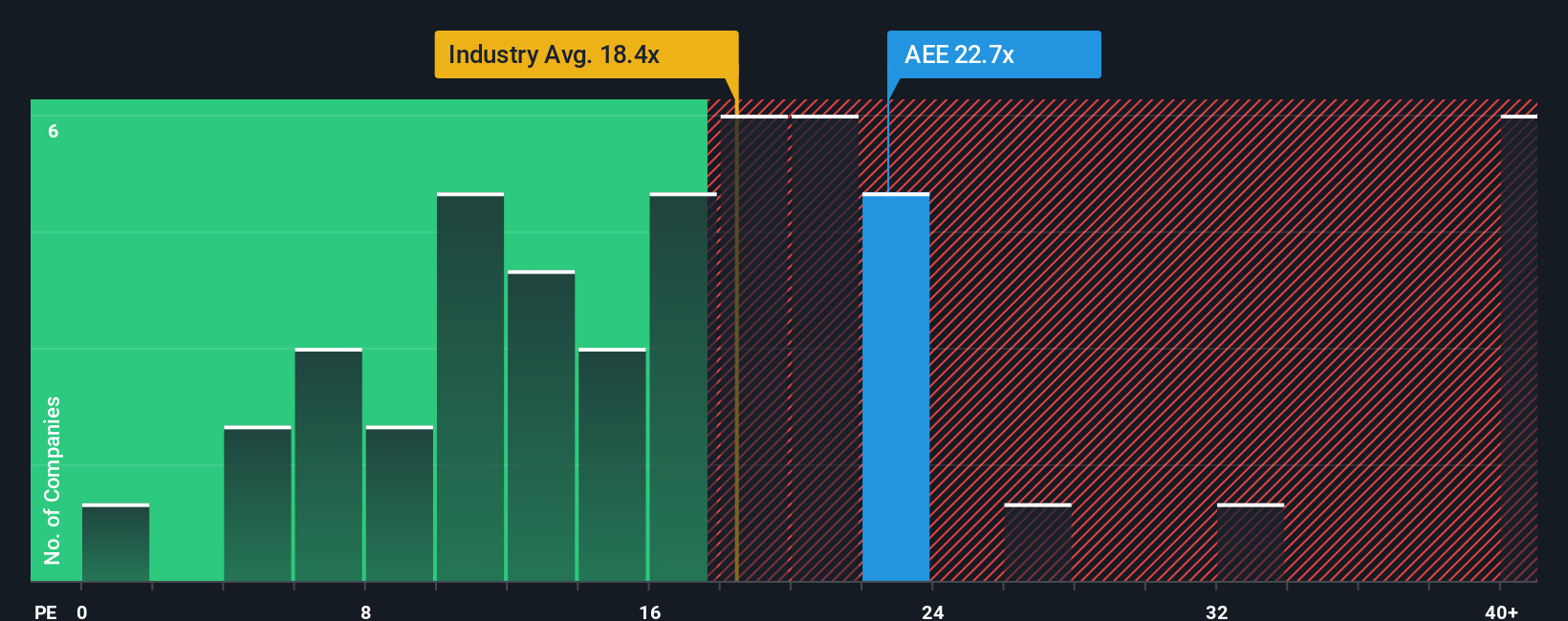 NYSE:AEE PE Ratio as at Oct 2025