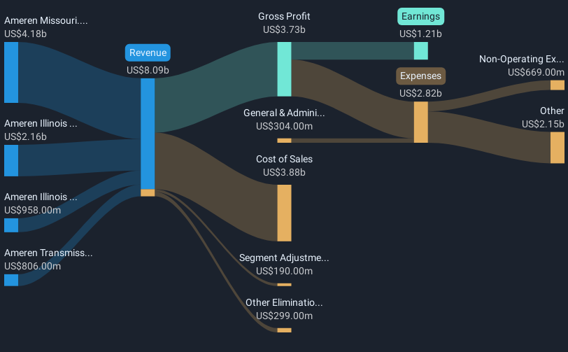 NYSE:AEE Revenue & Expenses Breakdown as at May 2025