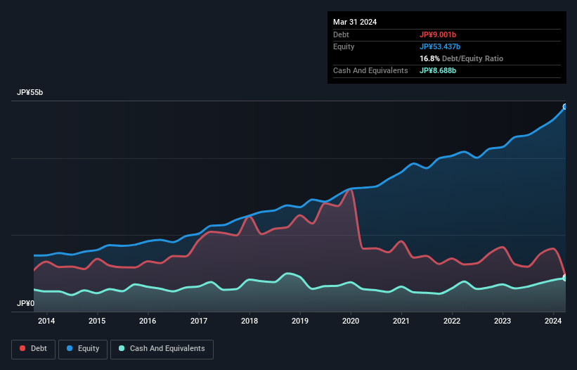 TSE:9960 Debt to Equity as at Aug 2024