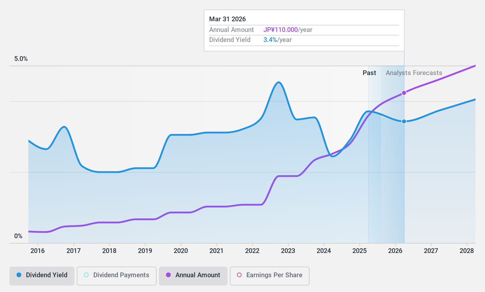 TSE:9960 Dividend History as at Feb 2025