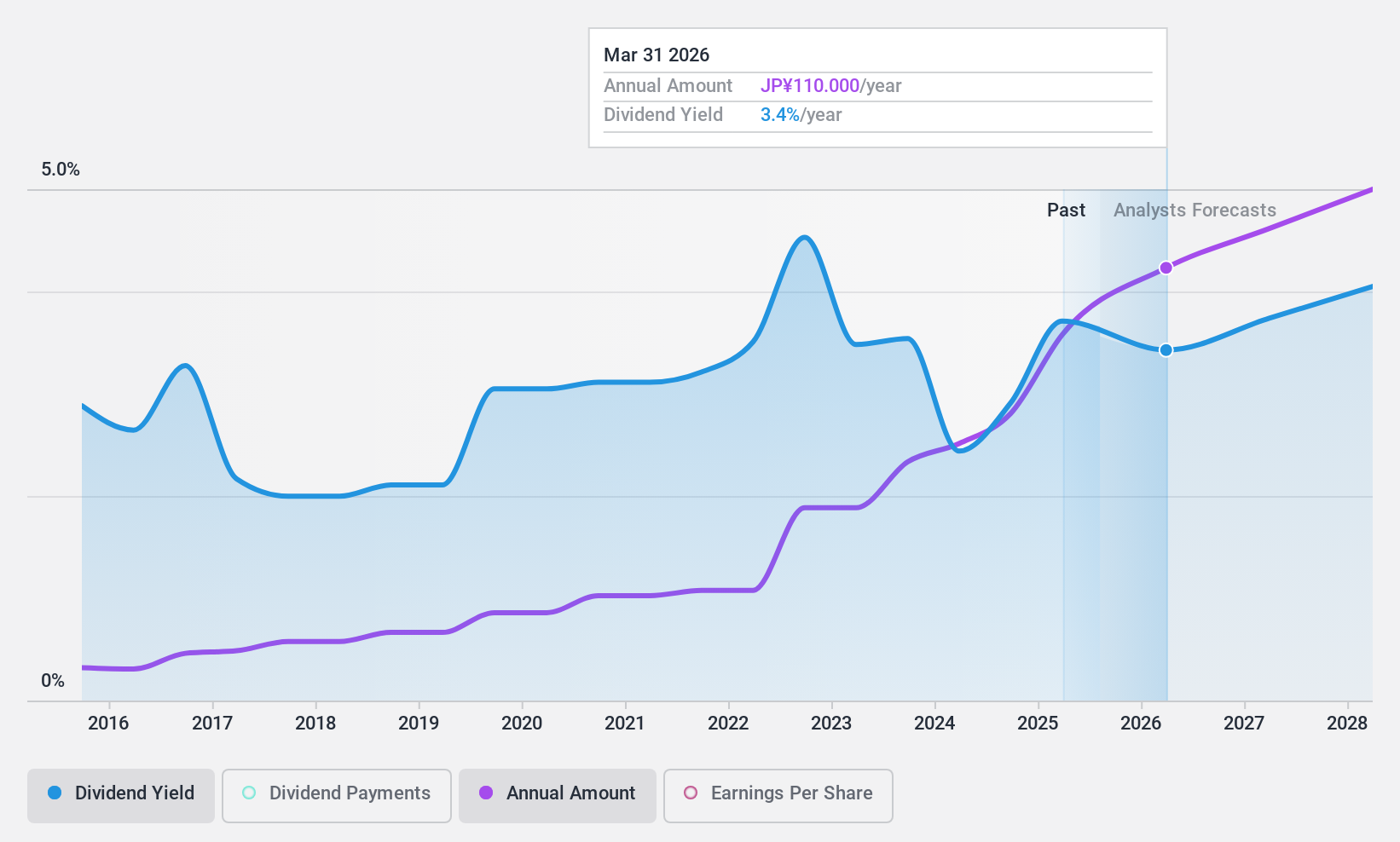 TSE:9960 Dividend History as at Dec 2024