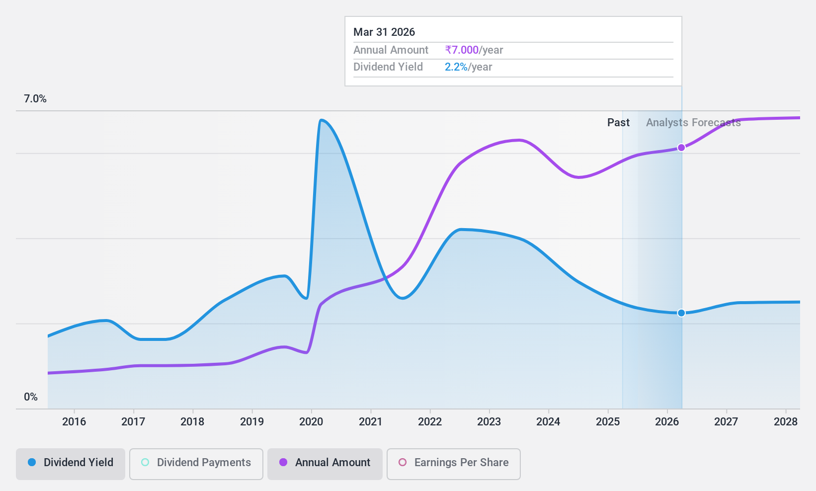 NSEI:REDINGTON Dividend History as at May 2024