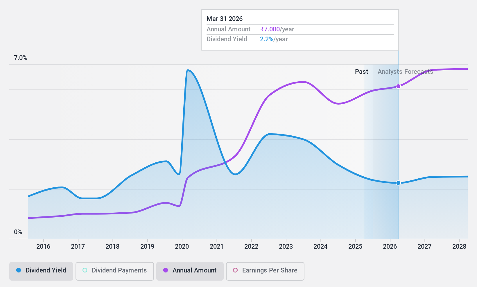 NSEI:REDINGTON Dividend History as at Aug 2024