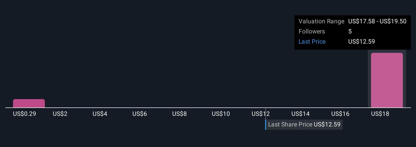 IE Community Fair Values as at Nov 2025