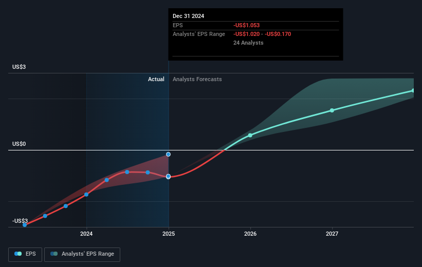 NasdaqGS:DKNG Earnings Per Share Growth as at Feb 2025