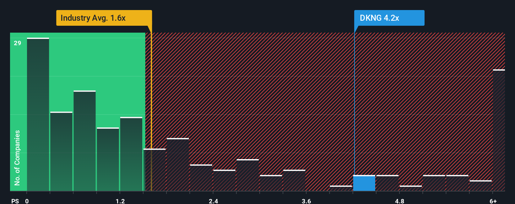 NasdaqGS:DKNG PS Ratio as at Sep 2025