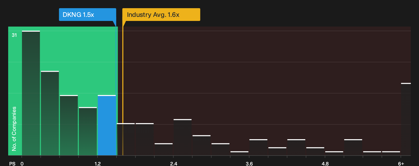 NasdaqGS:DKNG P/S Ratio as at May 2026