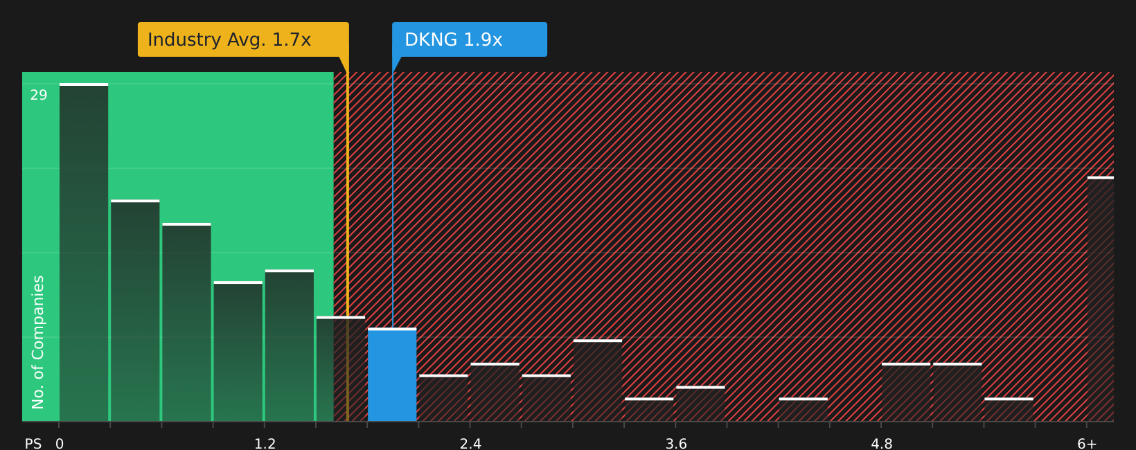 NasdaqGS:DKNG P/S Ratio as at Jun 2026