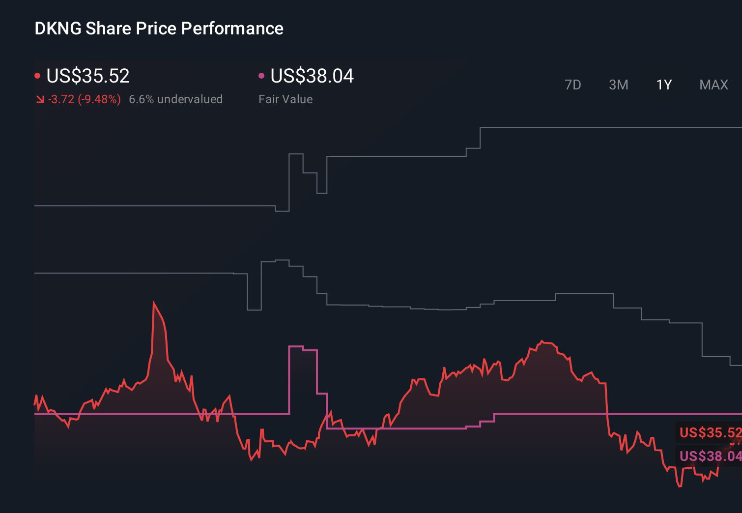 DKNG 1-Year Stock Price Chart