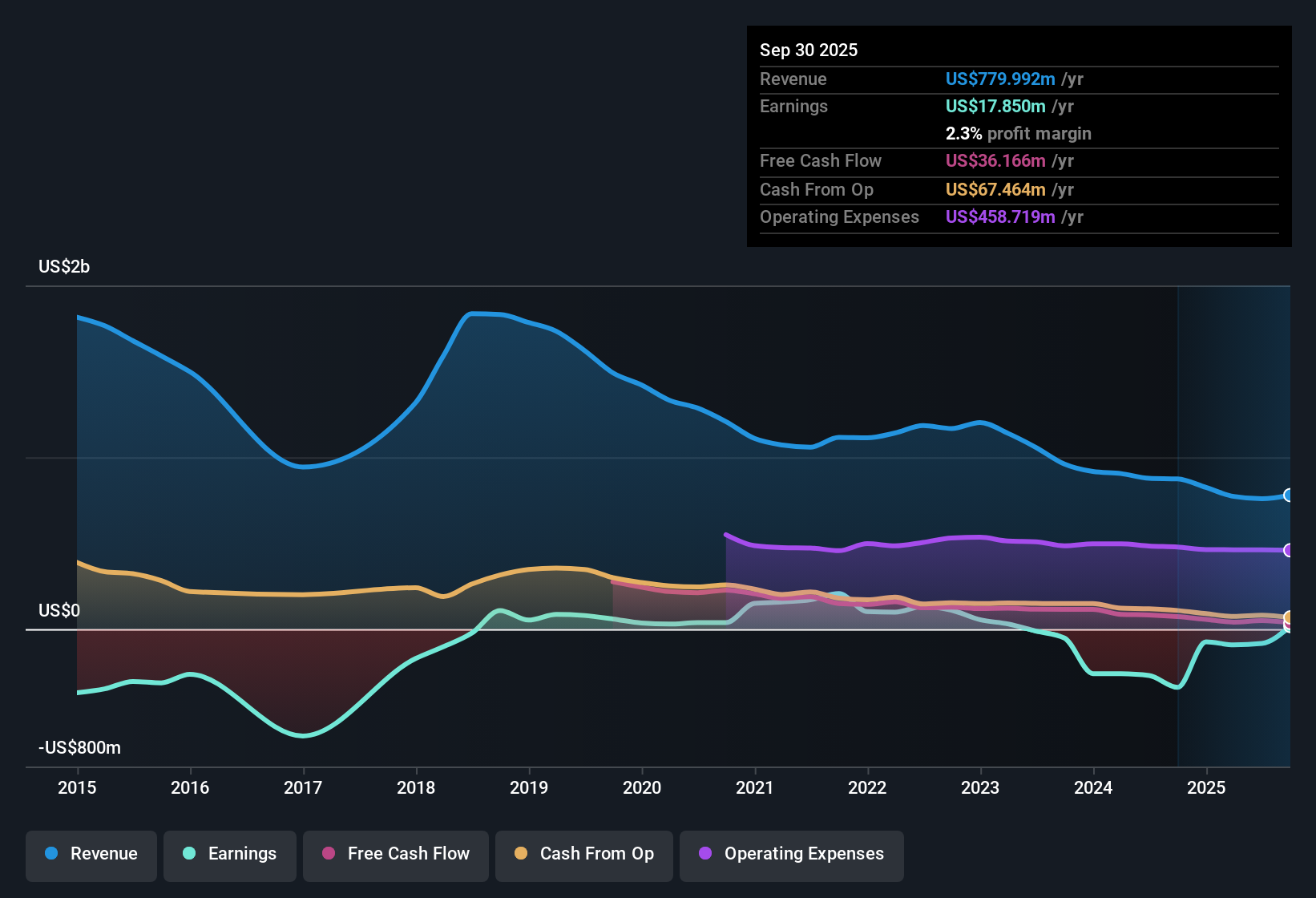 NasdaqCM:THRY Earnings & Revenue History as at Oct 2025