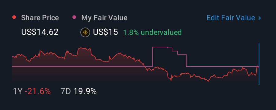 NYSE:CC 1 Year Share Price vs Fair Value