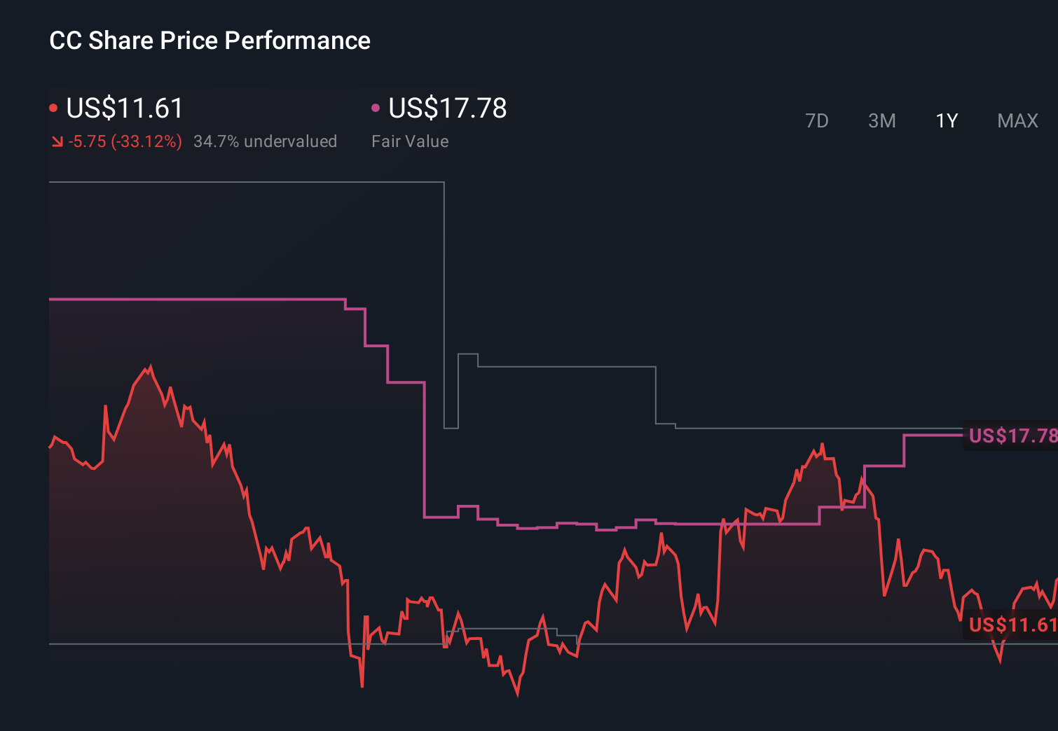 CC 1-Year Stock Price Chart