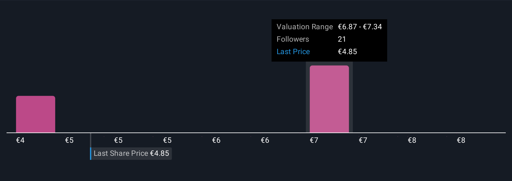 BIT:NEXI Community Fair Values as at Sep 2025