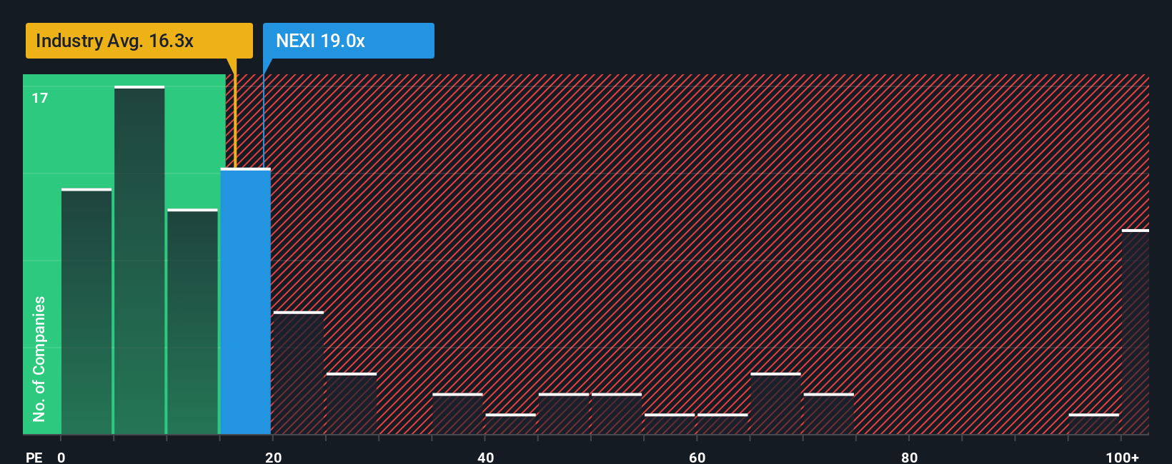 BIT:NEXI PE Ratio as at Sep 2025