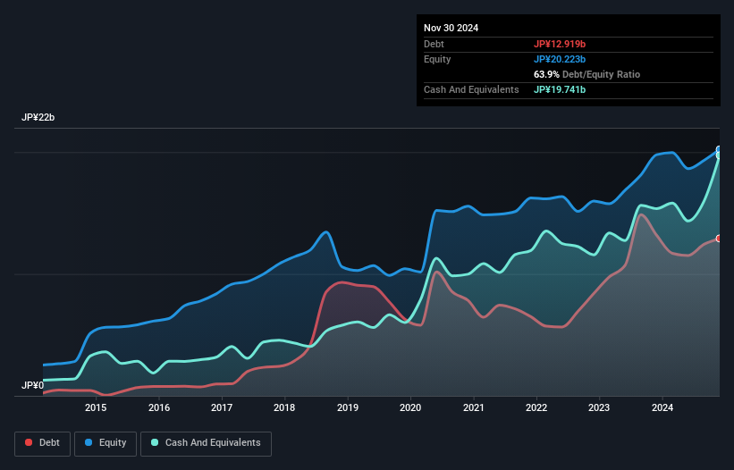 TSE:6058 Debt to Equity as at Jan 2025