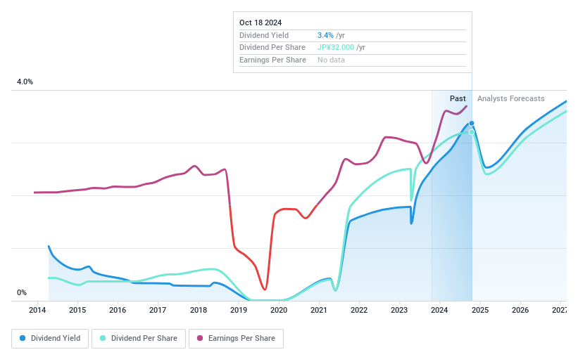 TSE:6058 Dividend History as at Dec 2024