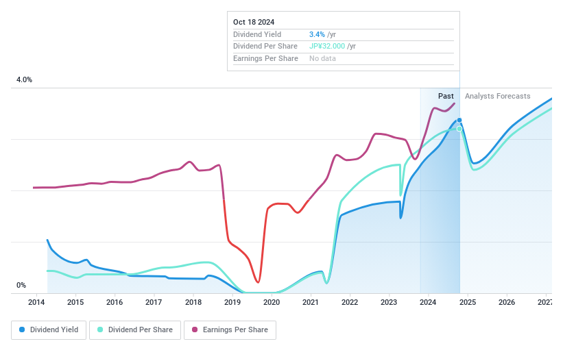 TSE:6058 Dividend History as at Oct 2024