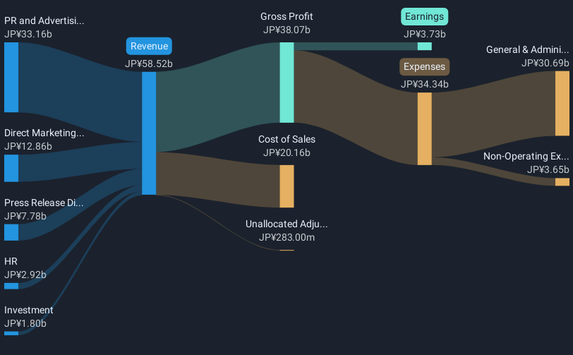 TSE:6058 Revenue and Expenses Breakdown as at Dec 2024