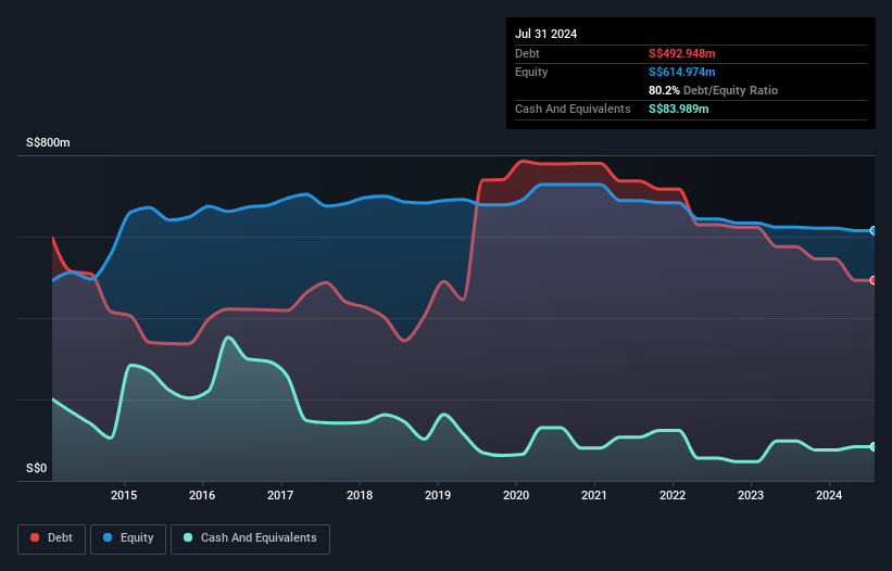 SGX:F1E Debt to Equity History and Analysis as at Dec 2025