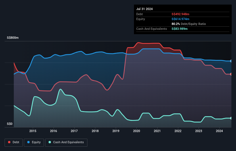 SGX:F1E Debt to Equity History and Analysis as at Nov 2024