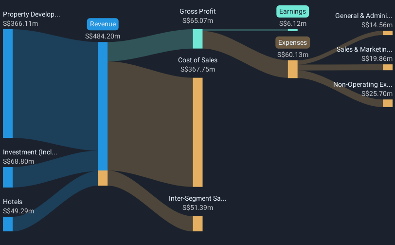 SGX:F1E Revenue & Expenses Breakdown as at Jan 2025