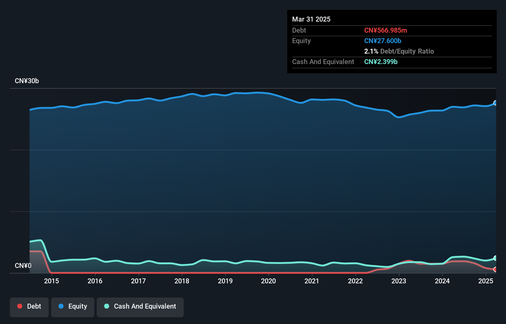 SEHK:525 Debt to Equity History and Analysis as at Jun 2025