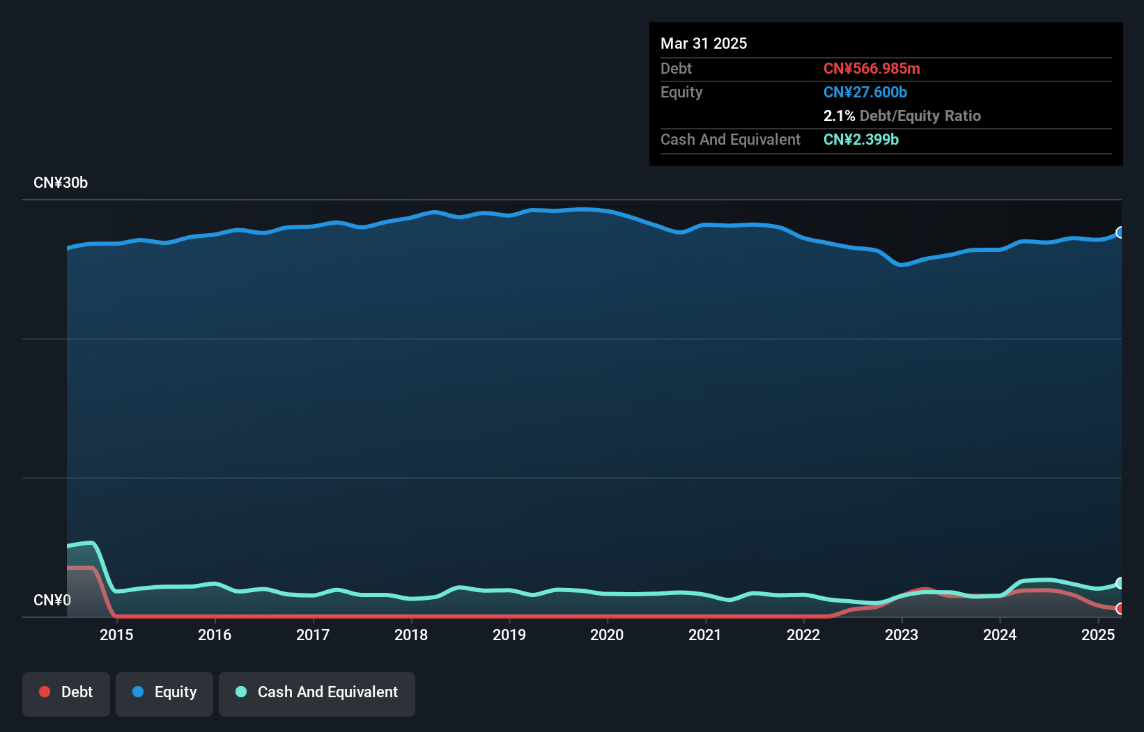 SEHK:525 Debt to Equity History and Analysis as at Nov 2024