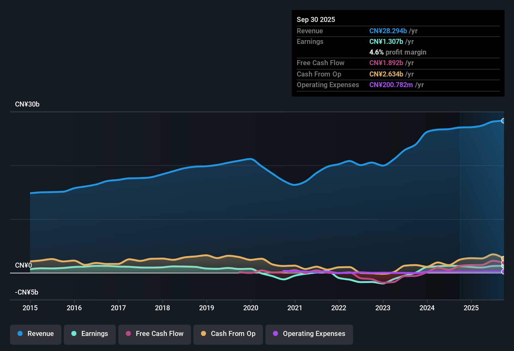 SEHK:525 Earnings & Revenue History as at Oct 2025