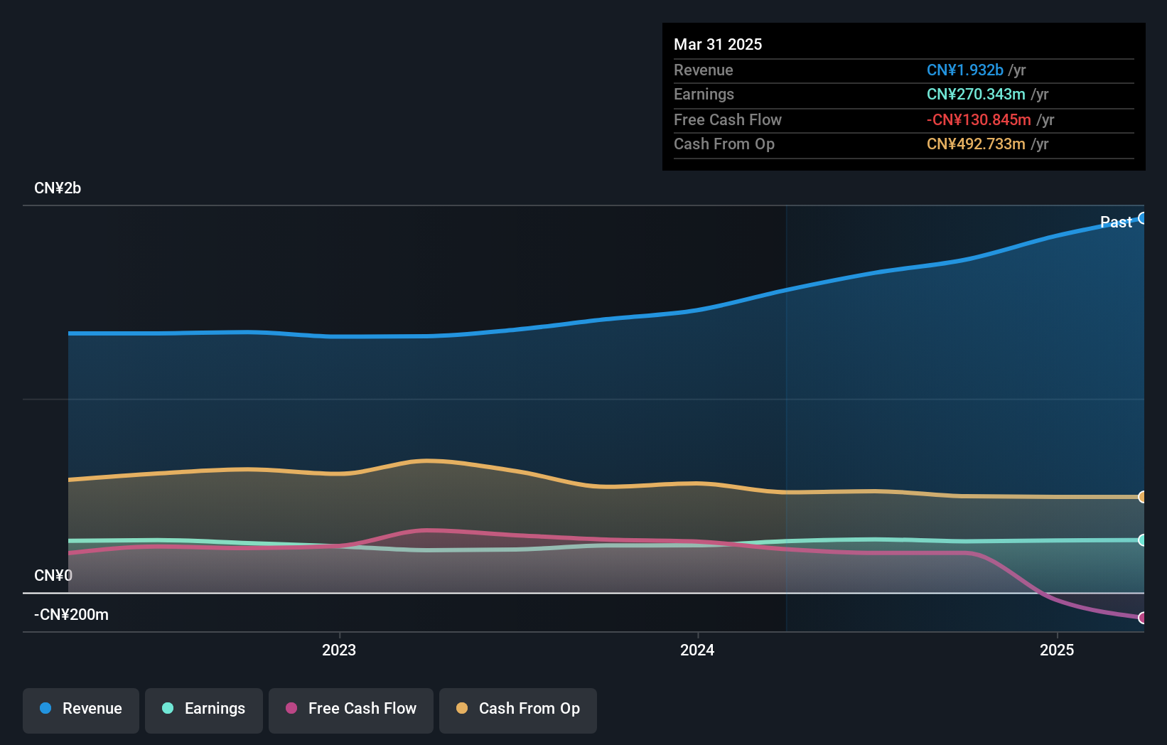 SZSE:003039 Earnings and Revenue Growth as at Feb 2025