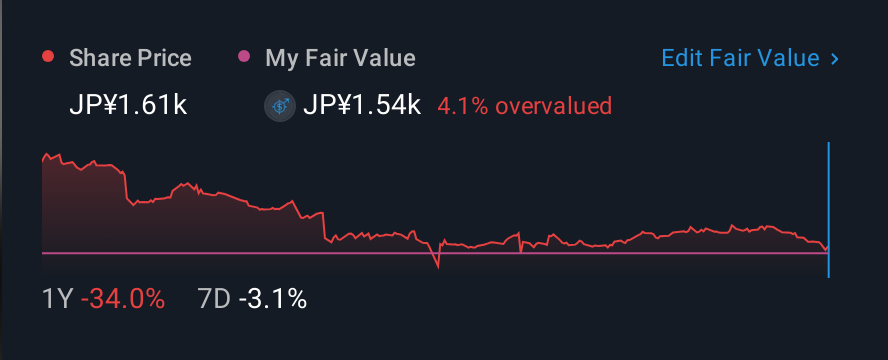 TSE:4849 1 Year Share Price vs Fair Value