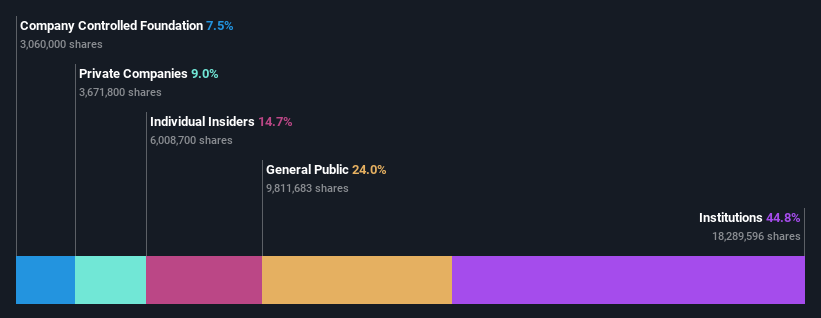 TSE:4849 Ownership Breakdown as at Jun 2024