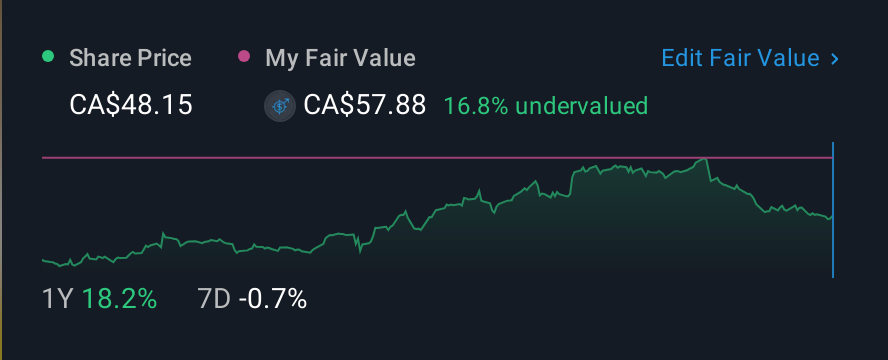 TSX:EMP.A 1 Year Share Price vs Fair Value