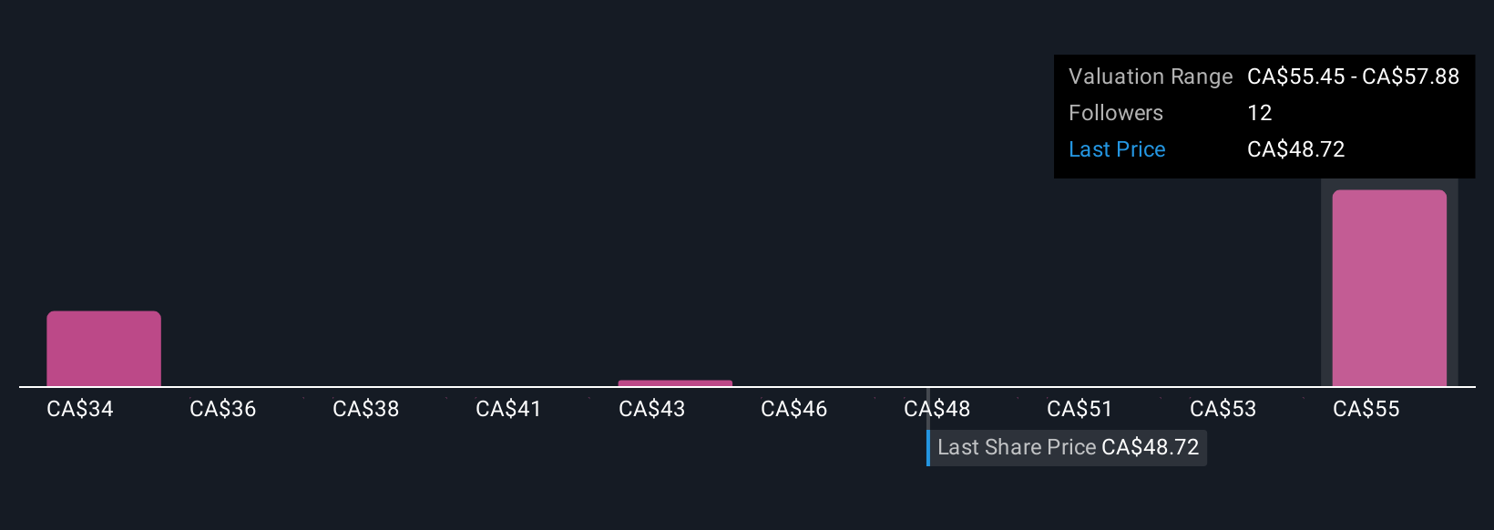 TSX:EMP.A Community Fair Values as at Sep 2025