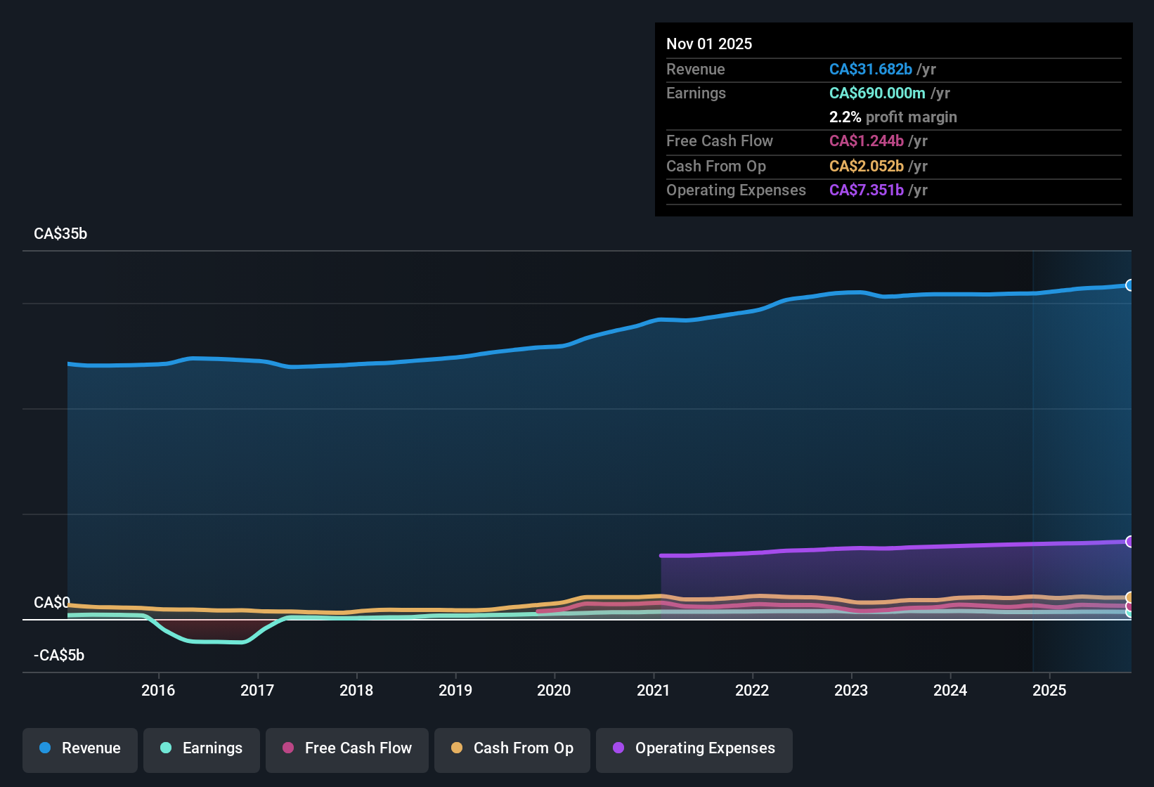 TSX:EMP.A Earnings & Revenue History as at Dec 2025