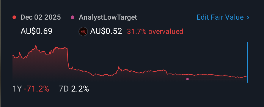 ASX:APX 1 Year Share Price vs Fair Value