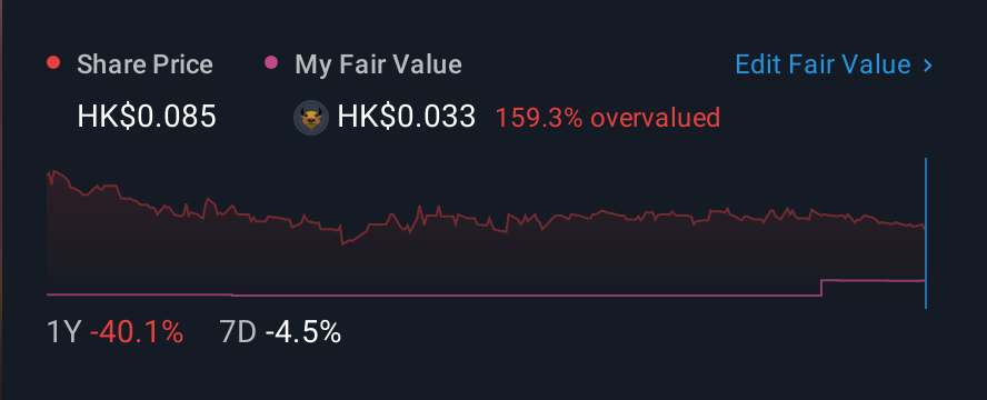 SEHK:391 1 Year Share Price vs Fair Value