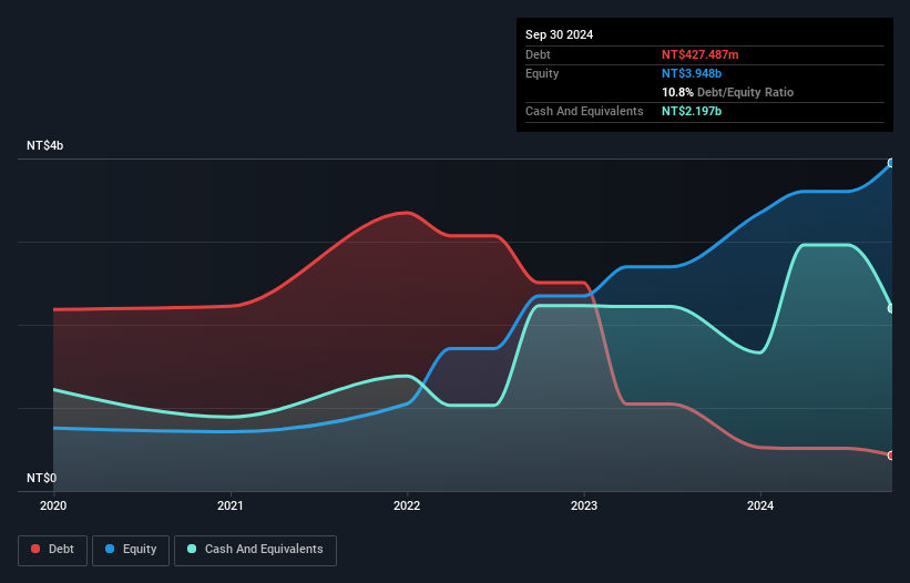 TPEX:6944 Debt to Equity as at Dec 2024