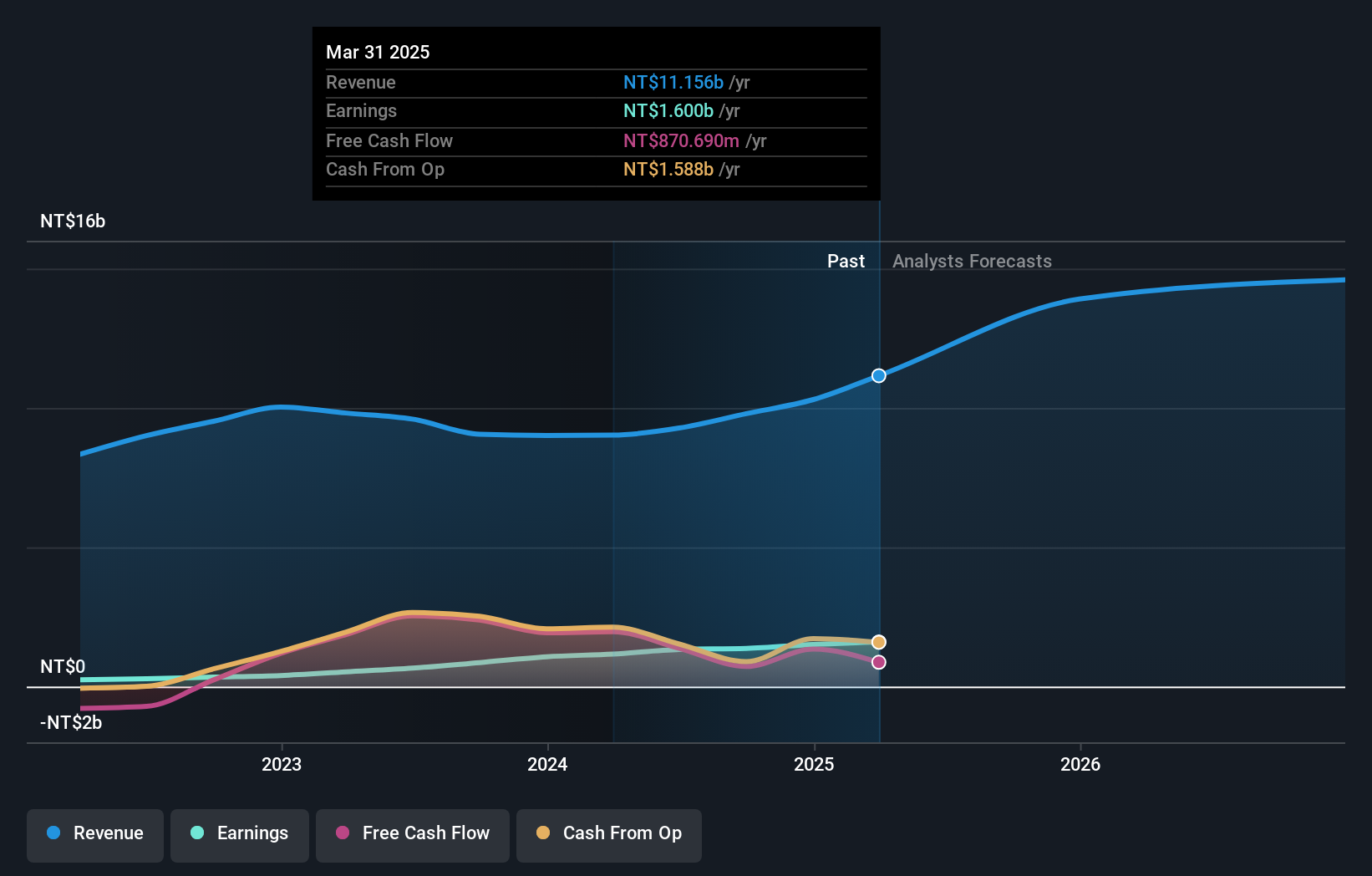 TPEX:6944 Earnings and Revenue Growth as at Jan 2025