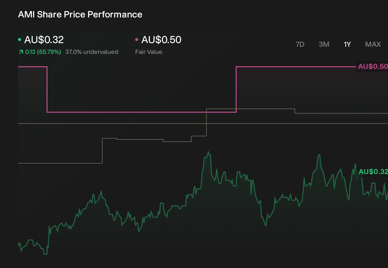 ASX:AMI 1-Year Stock Price Chart