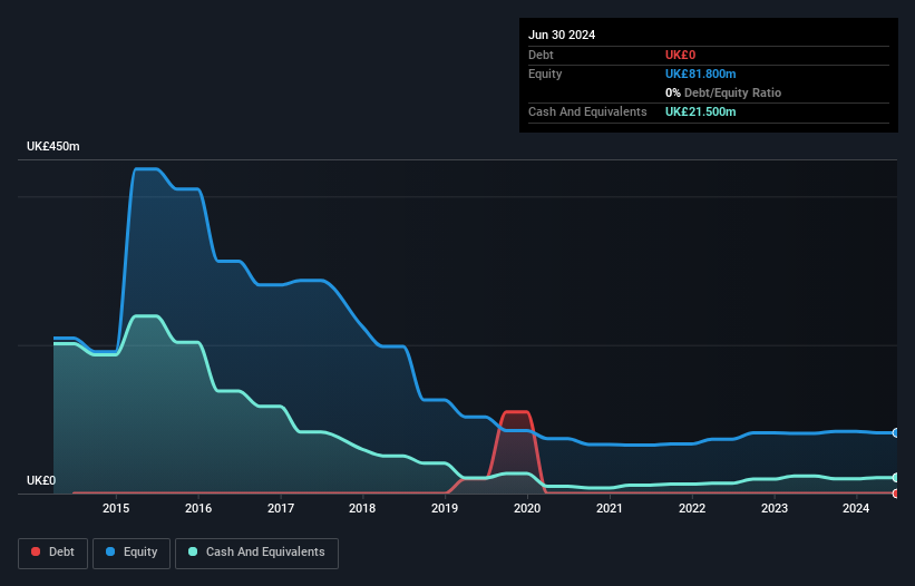 AIM:NIOX Debt to Equity History and Analysis as at Feb 2025