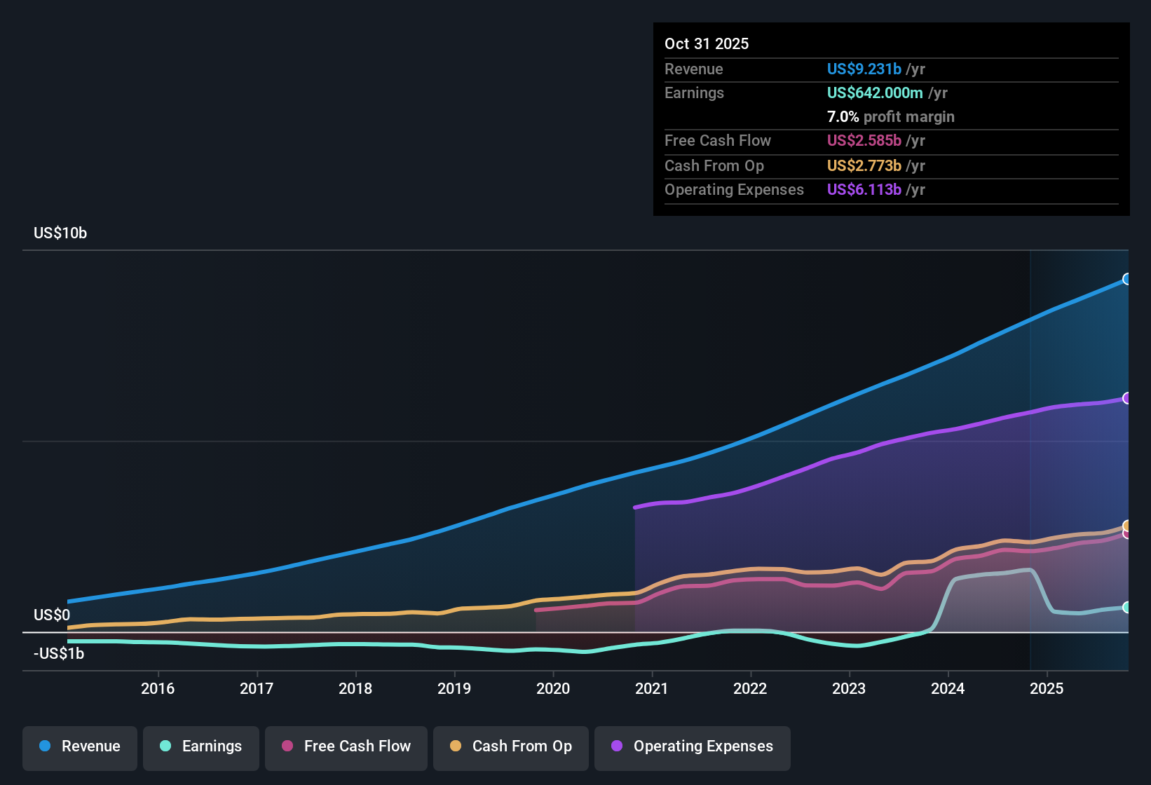 NasdaqGS:WDAY Earnings & Revenue History as at Nov 2025