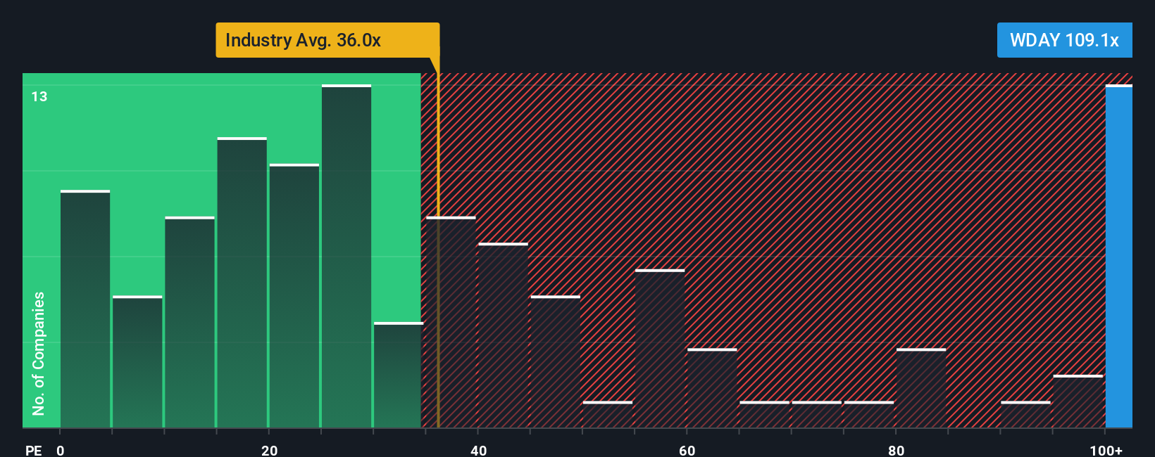 NasdaqGS:WDAY PE Ratio as at Oct 2025