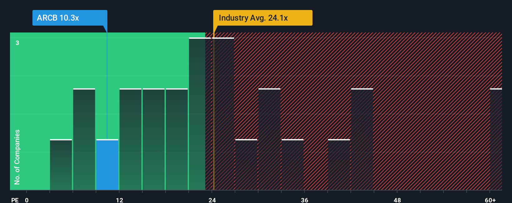 NasdaqGS:ARCB PE Ratio as at Oct 2025