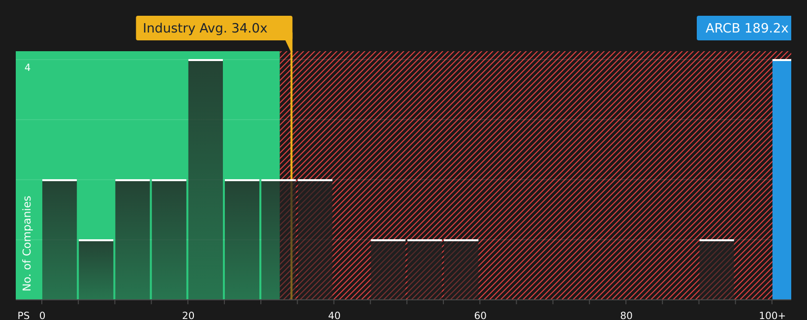 NasdaqGS:ARCB P/E Ratio as at Jun 2026