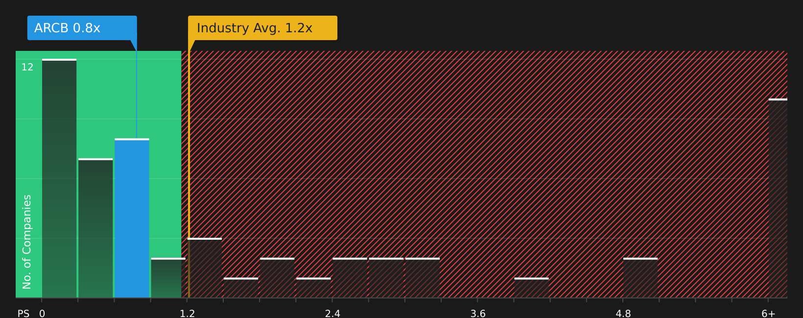NasdaqGS:ARCB P/S Ratio as at Aug 2026