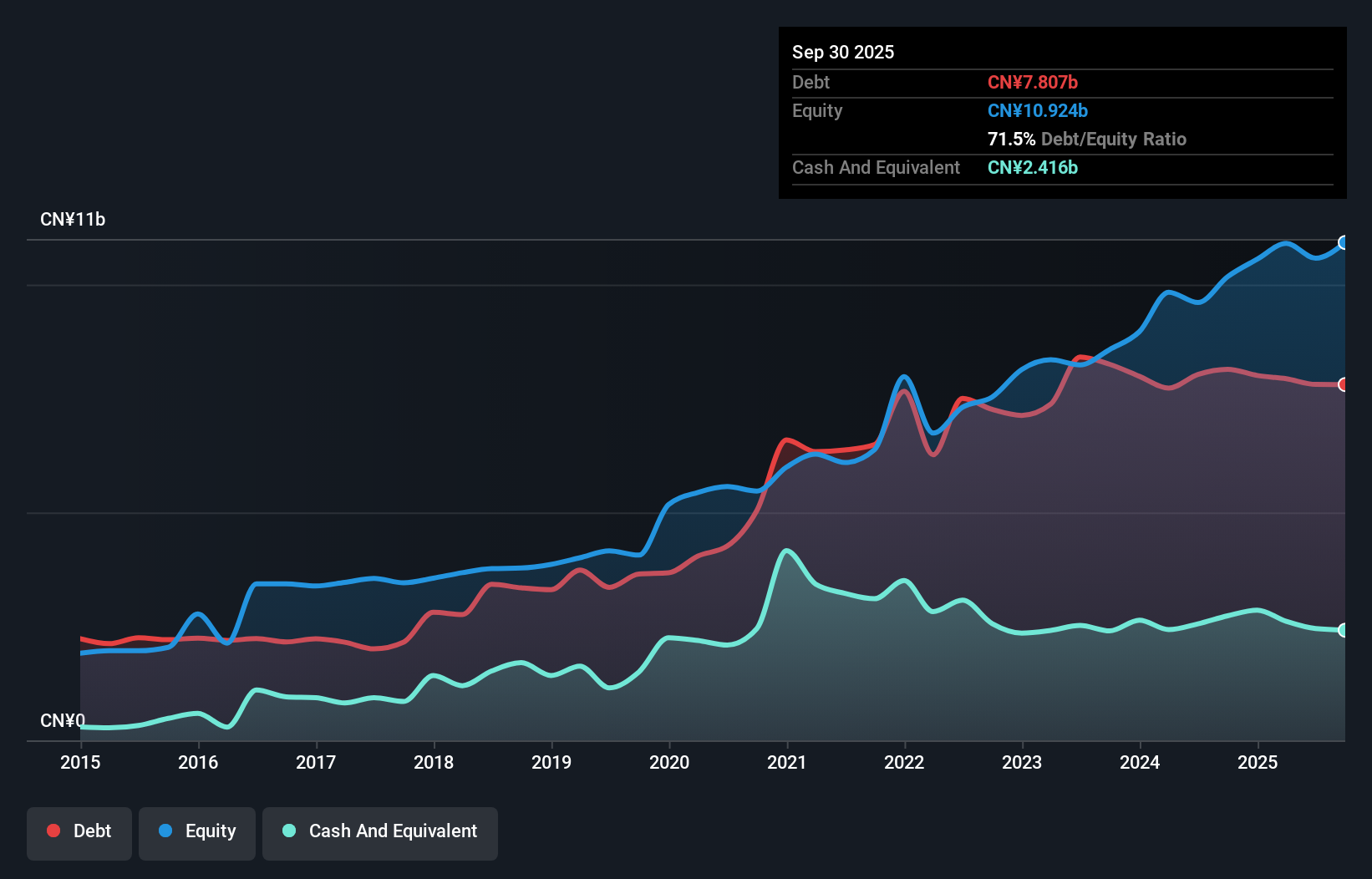 SHSE:600461 Debt to Equity as at Dec 2025