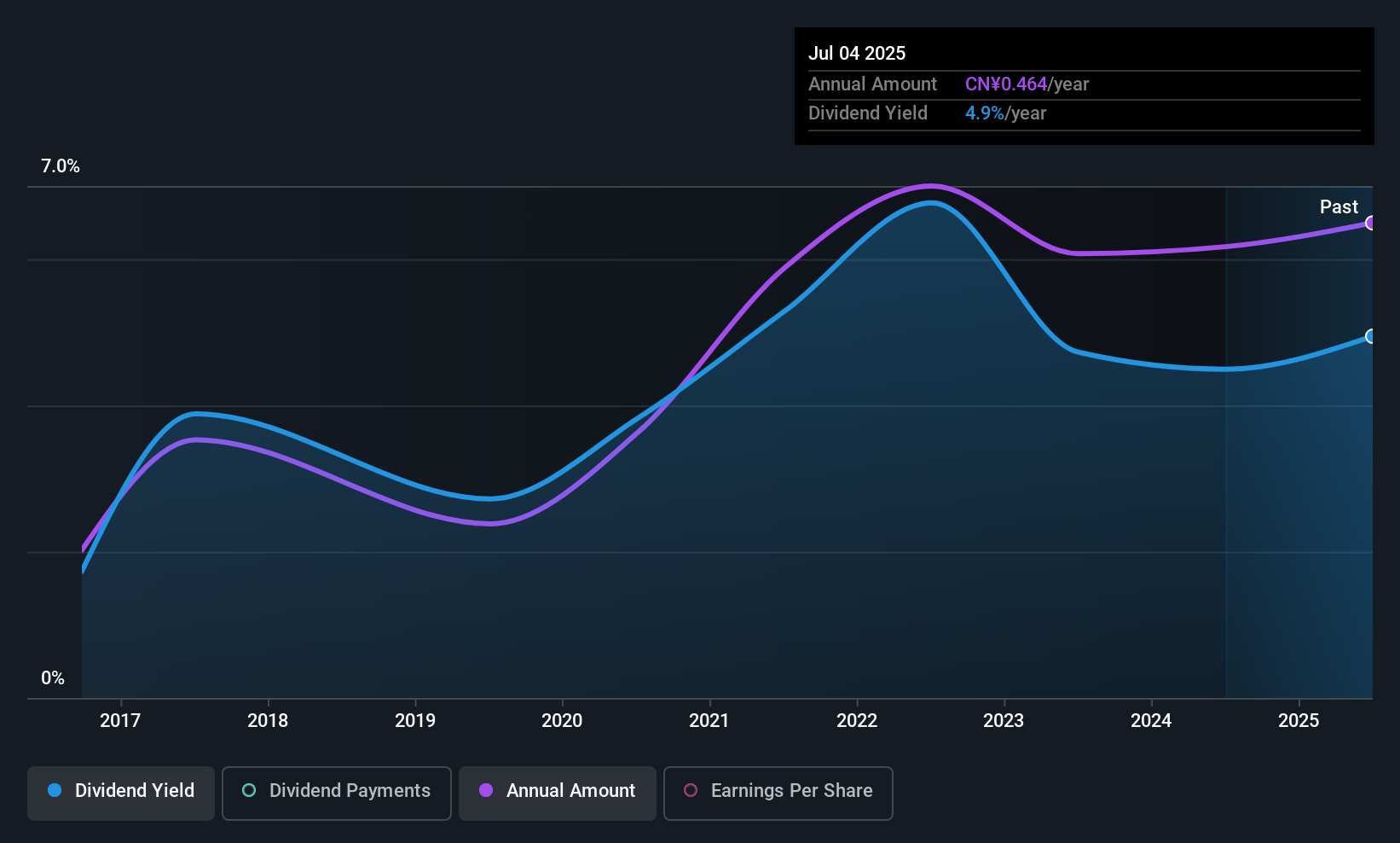 SHSE:600461 Dividend History as at Dec 2025